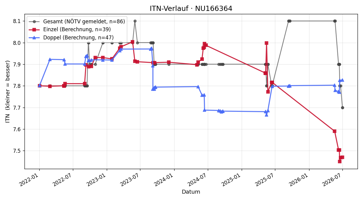ITN-Verlauf Dusan Kopranovic