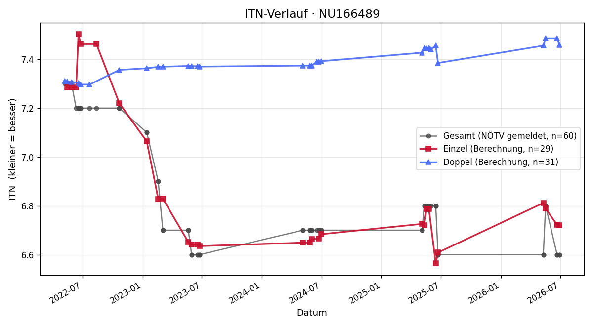 ITN-Verlauf Martin Lethner