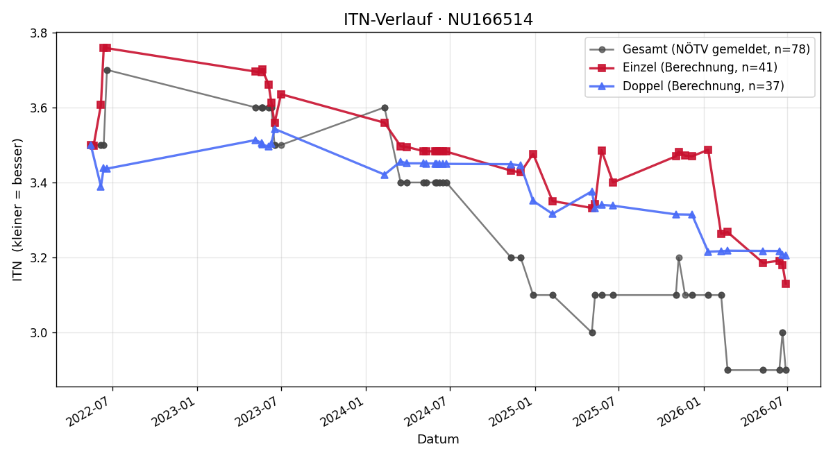 ITN-Verlauf Dominik Kroismayr
