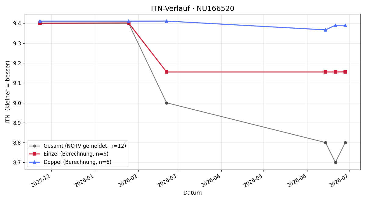 ITN-Verlauf Sebastian Deim