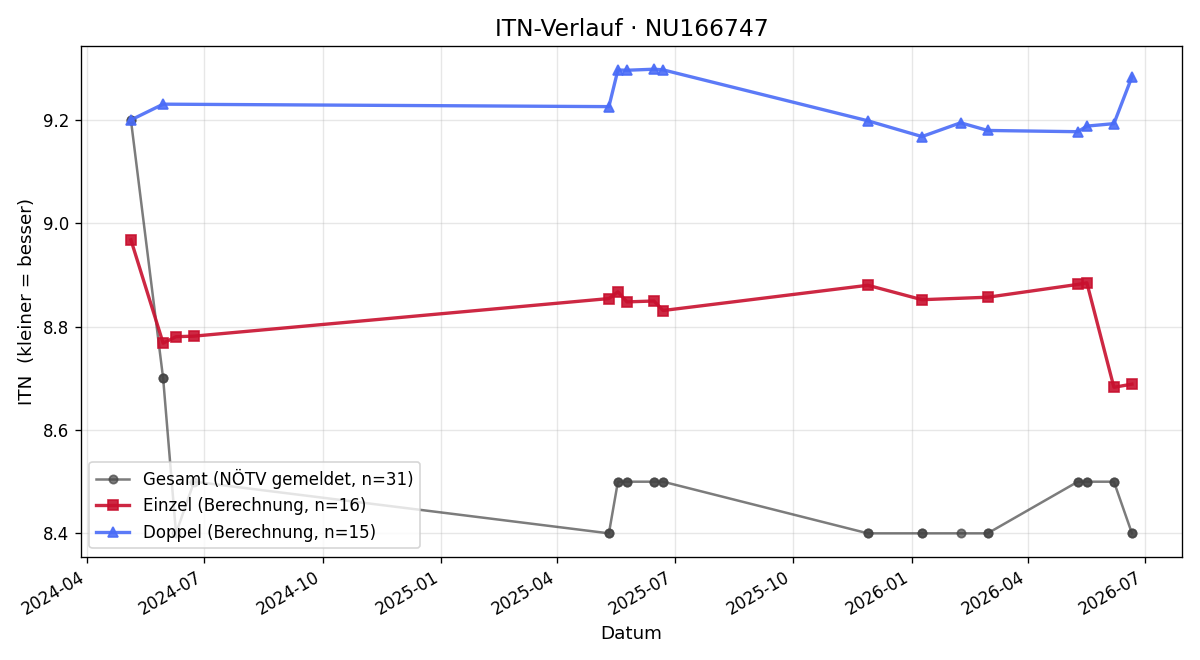 ITN-Verlauf Philipp Beutl