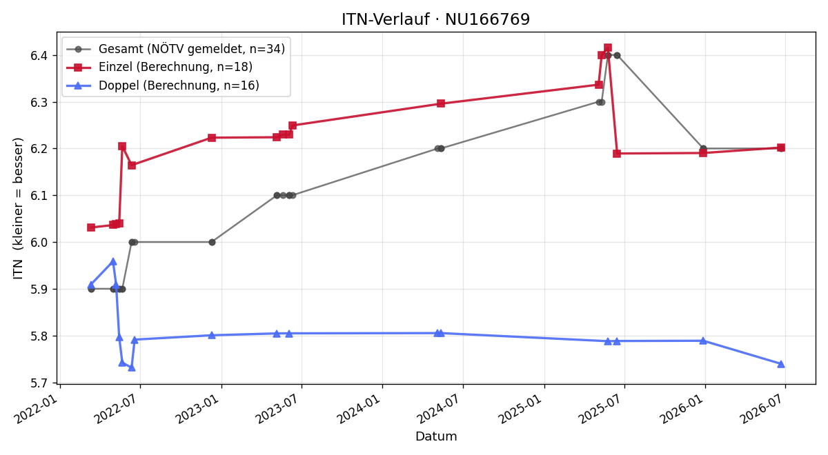 ITN-Verlauf Michael Wohlfahrt