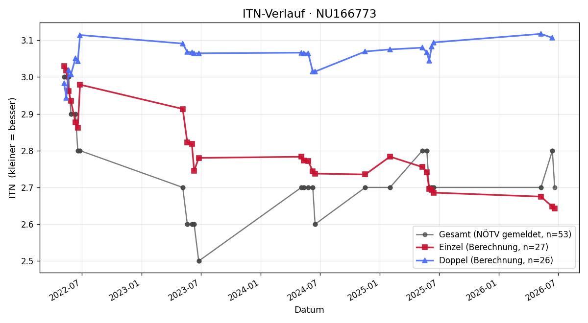 ITN-Verlauf Markus Kallinger