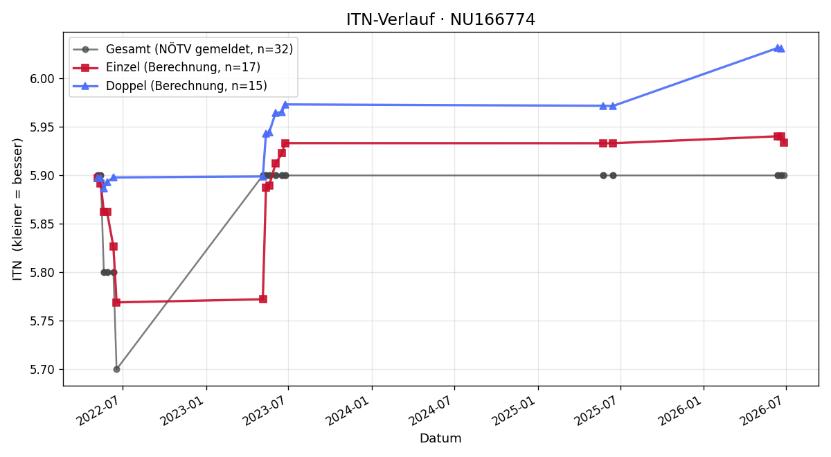 ITN-Verlauf Patricia Kallinger