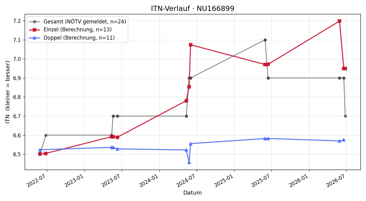 ITN-Verlauf Martin Holland