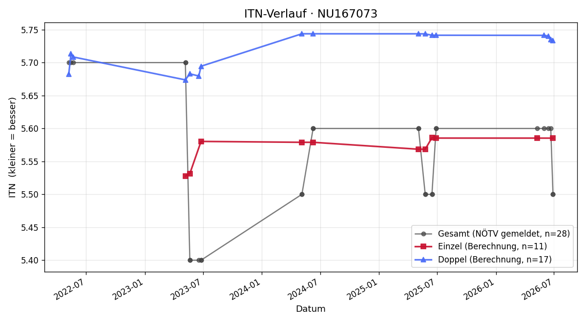 ITN-Verlauf Hamed Tanghatari