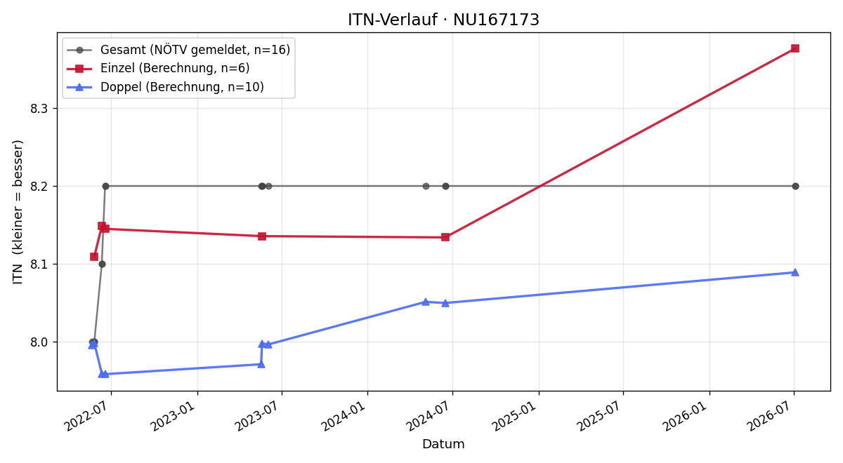 ITN-Verlauf Nicole Windbacher