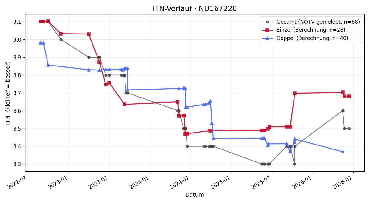 ITN-Verlauf Muj Nrecaj