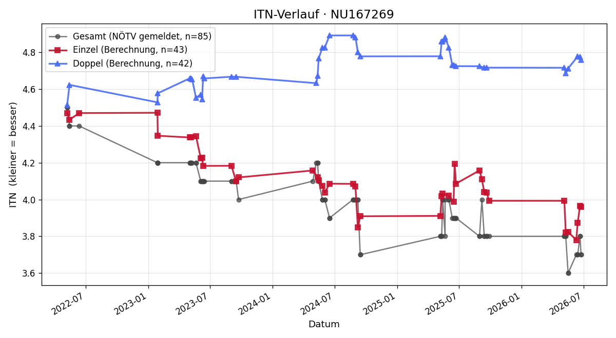 ITN-Verlauf Robert Elmer