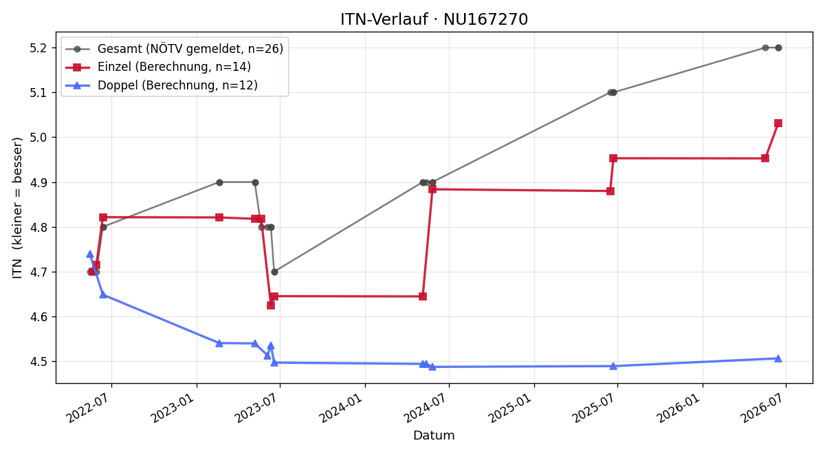 ITN-Verlauf Dominik Elmer
