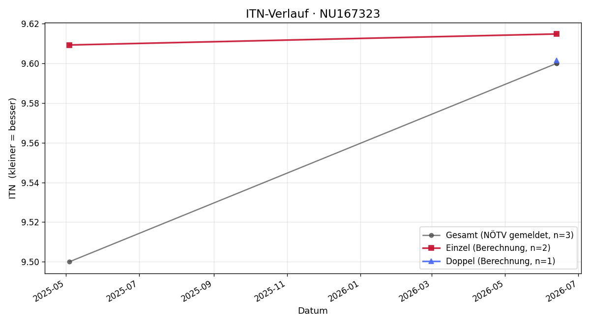 ITN-Verlauf Bernhard Pechhacker