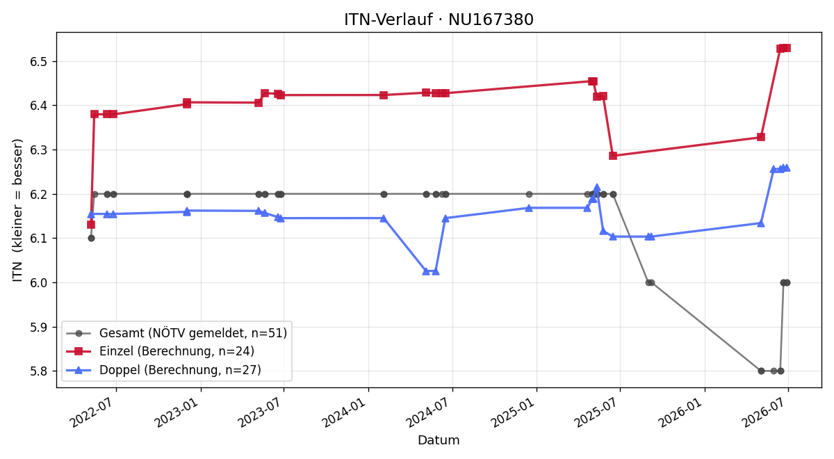 ITN-Verlauf Fabian Gollegger