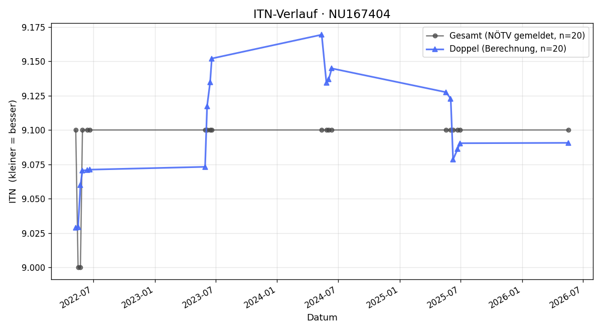 ITN-Verlauf Lambert Schmid