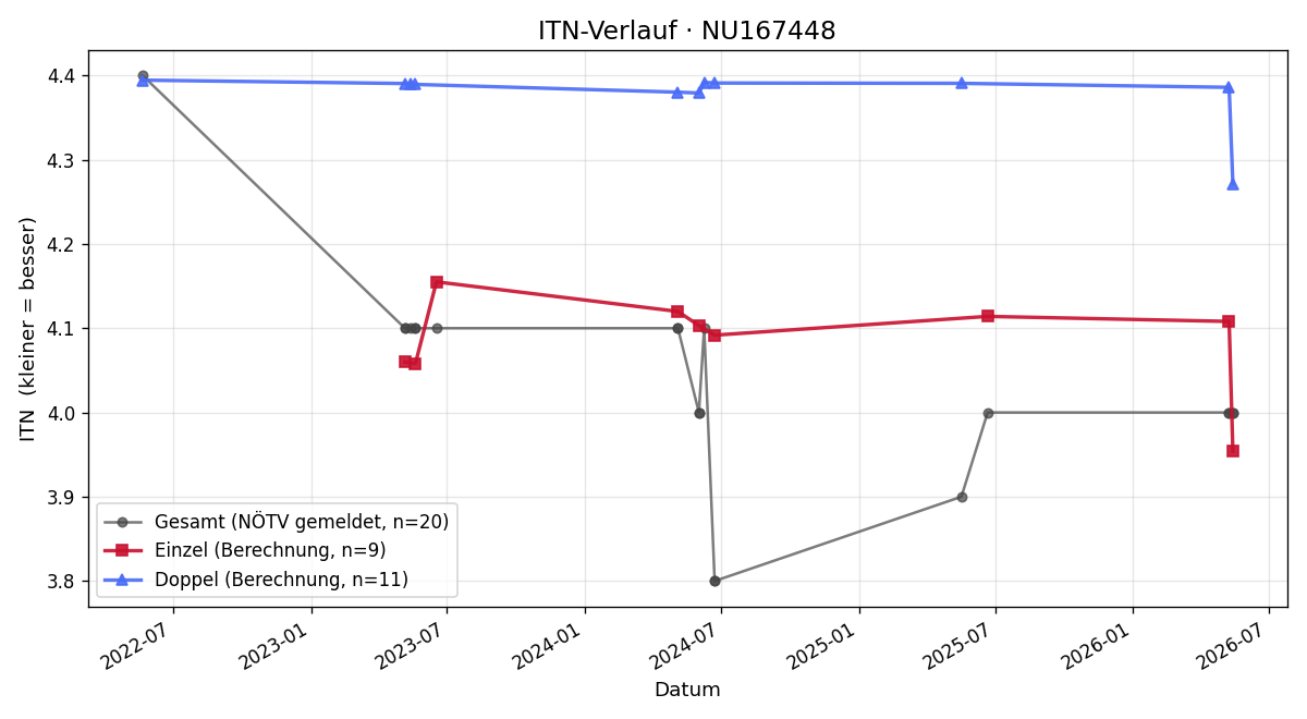ITN-Verlauf Friedrich Tschernuth