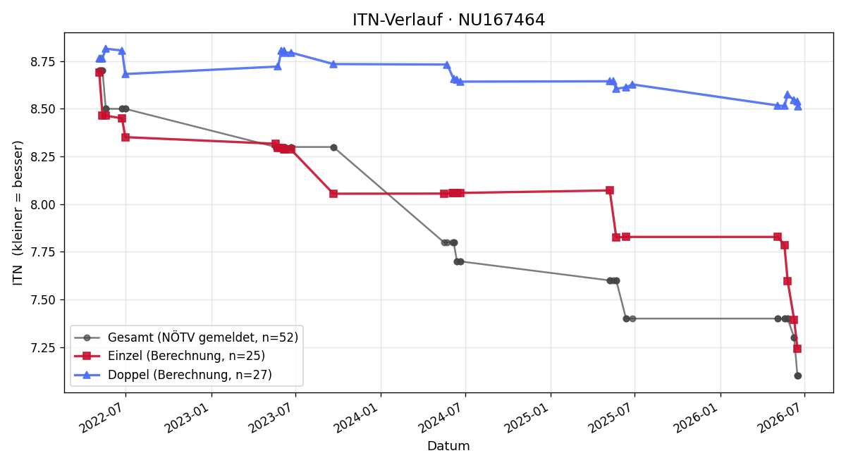 ITN-Verlauf Ernst Gerger