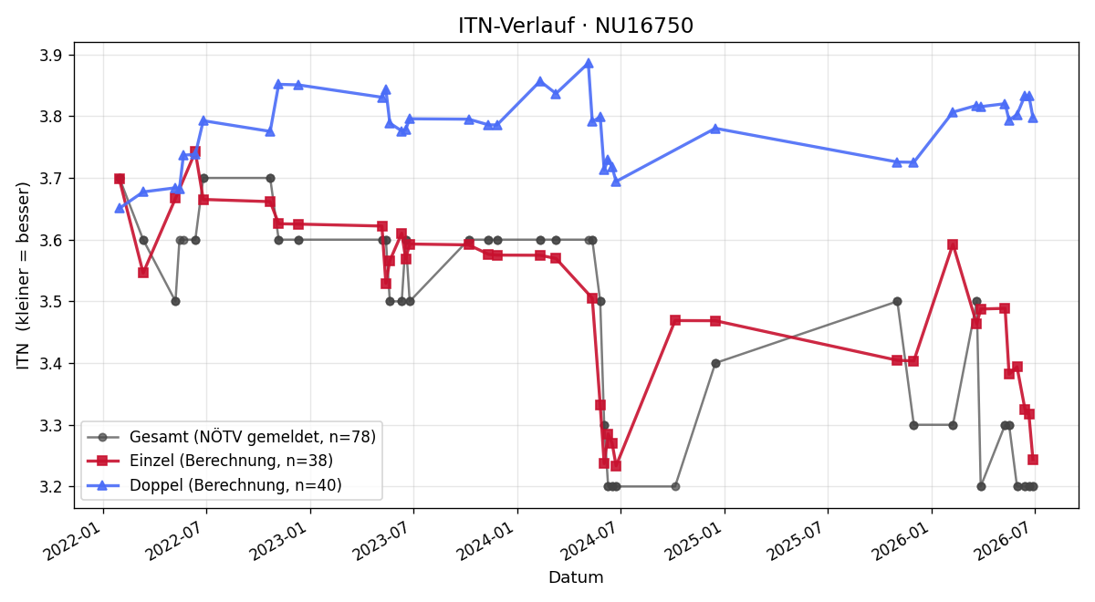 ITN-Verlauf Patrick Hecher