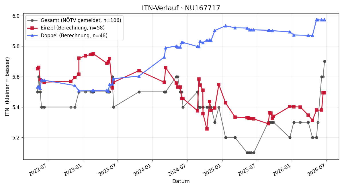 ITN-Verlauf Helmut Grafl