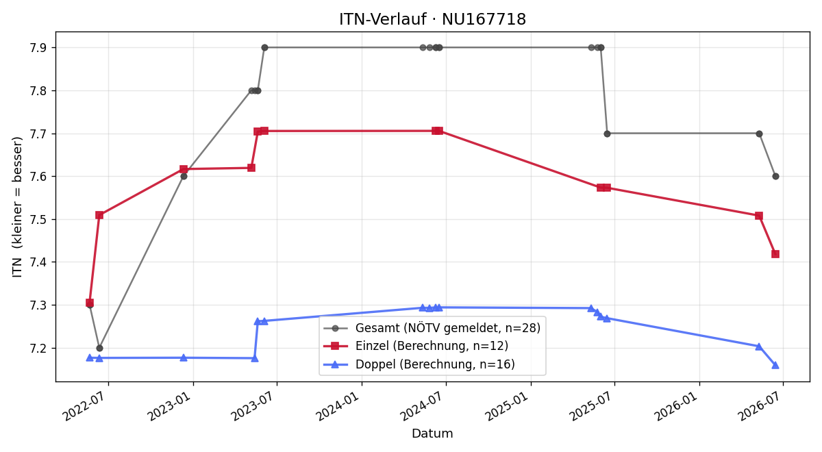 ITN-Verlauf Andreas Grafl
