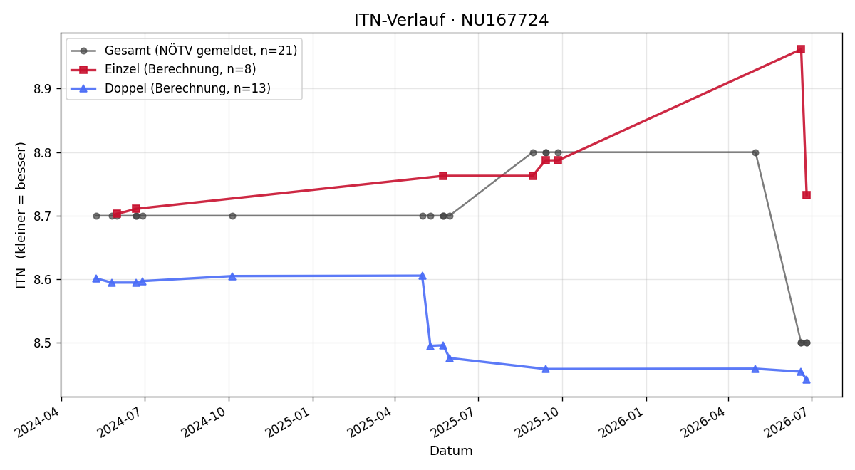 ITN-Verlauf Johannes Graf