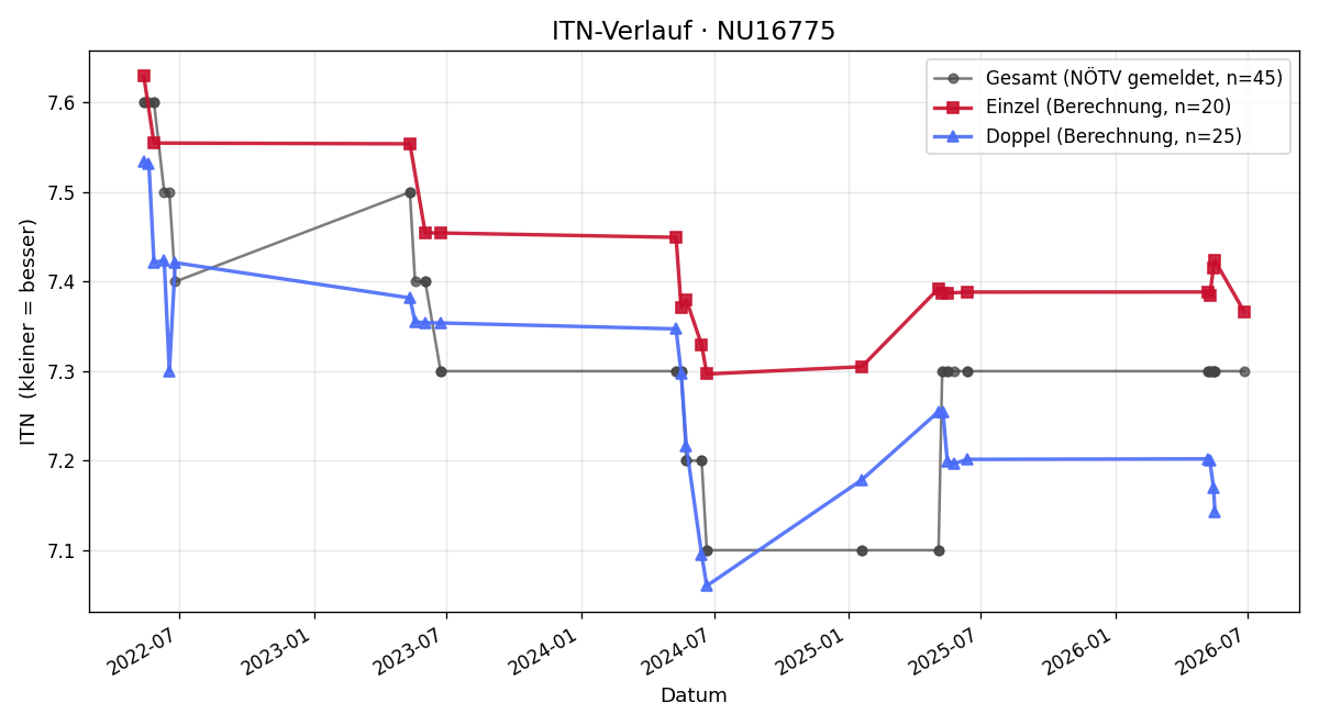 ITN-Verlauf Gerhard Pöchacker