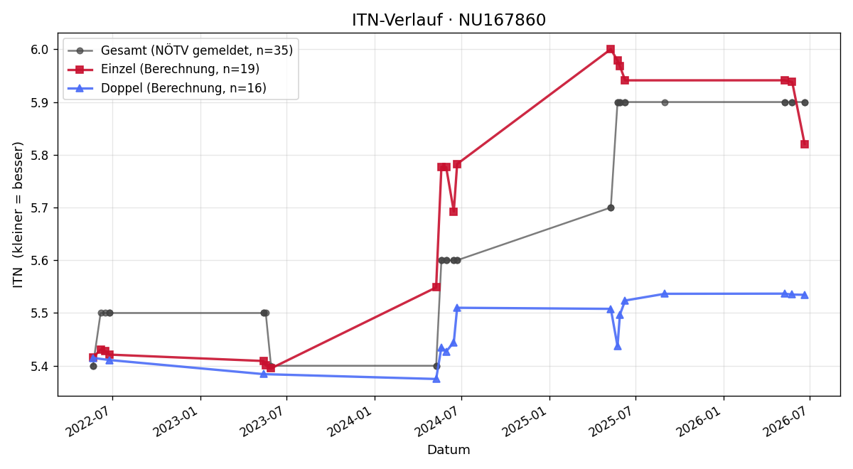 ITN-Verlauf Gerald Fischer