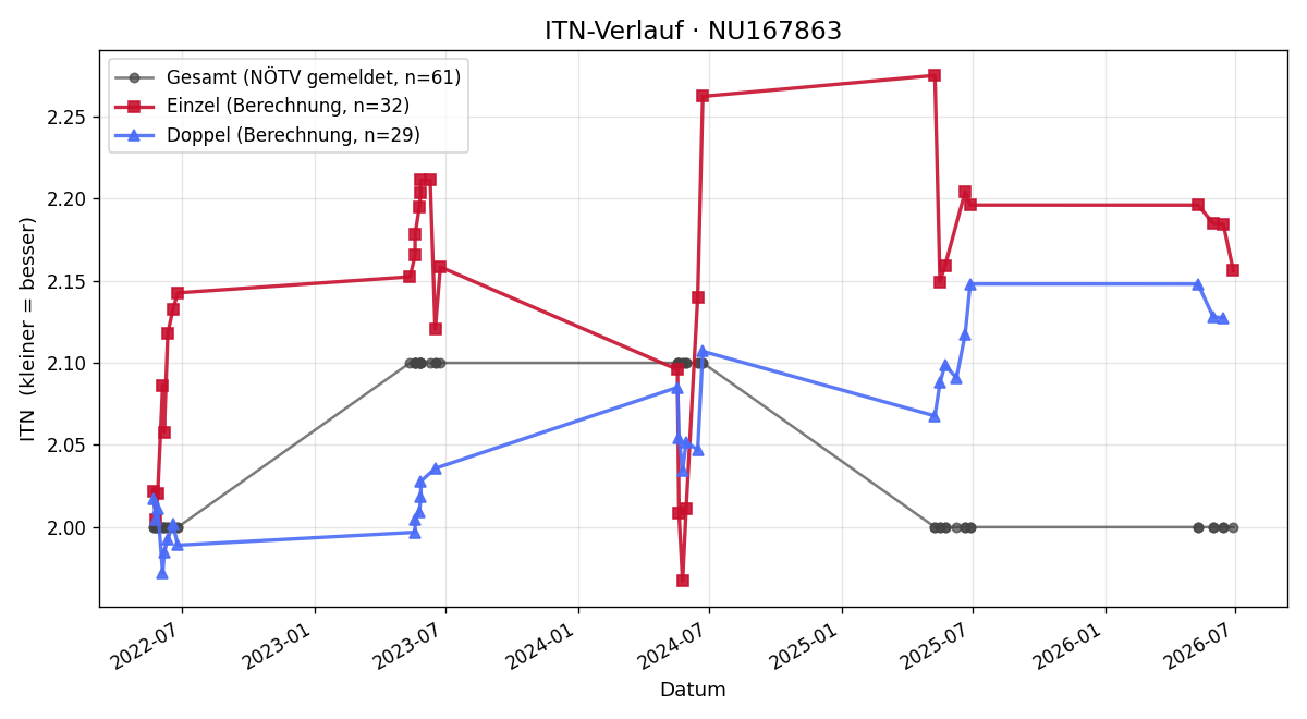ITN-Verlauf Philip Aplienz