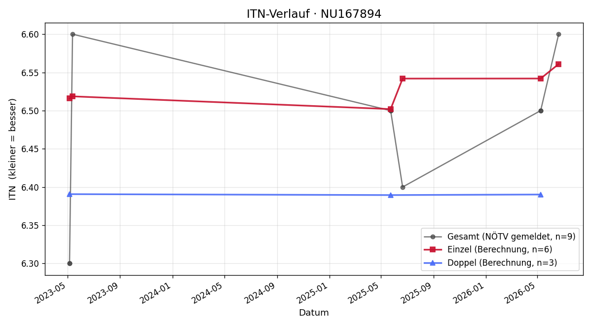 ITN-Verlauf Noah Deron