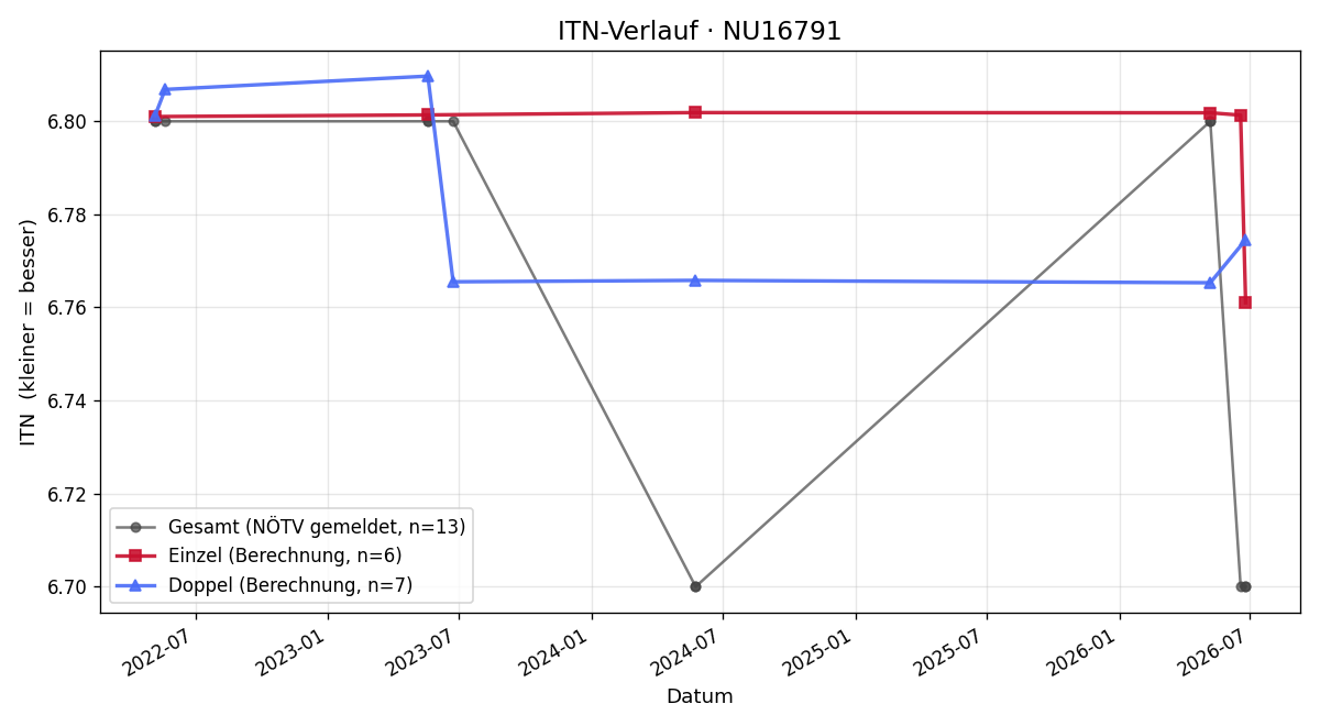 ITN-Verlauf Doris Lackinger