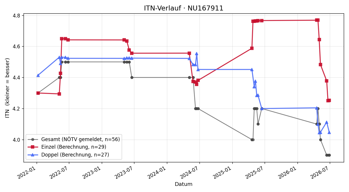 ITN-Verlauf Michael Gaunersdorfer