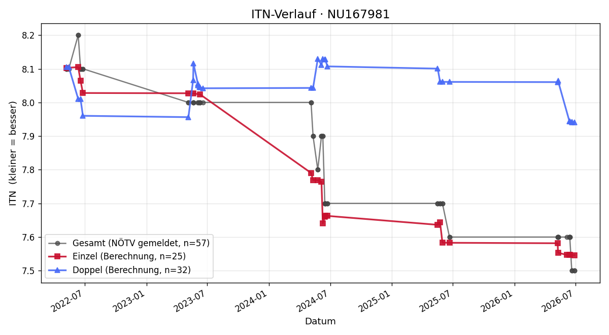 ITN-Verlauf Werner König