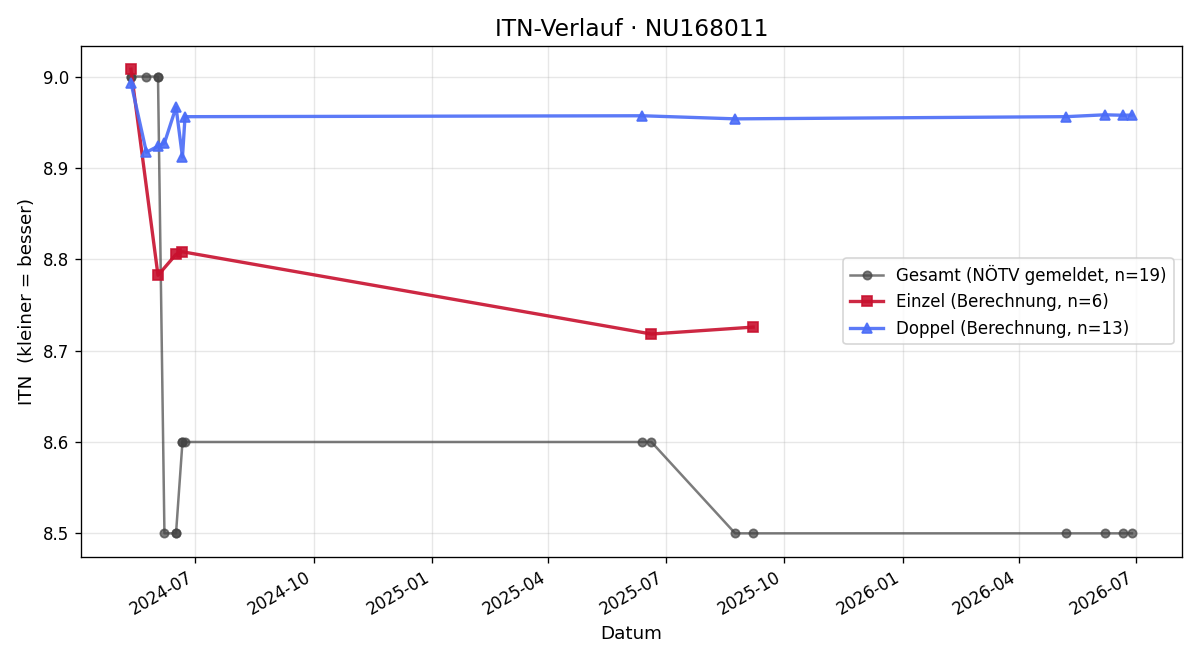 ITN-Verlauf Andreas Grundbichler