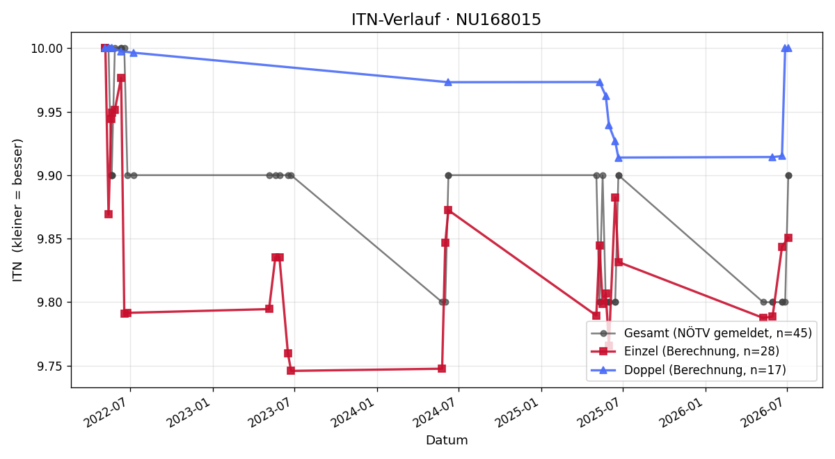 ITN-Verlauf Constance Ivanka