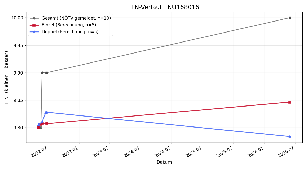 ITN-Verlauf Gabriele Band