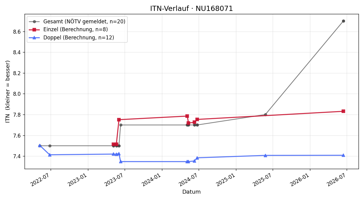 ITN-Verlauf Sieghard Schaupp