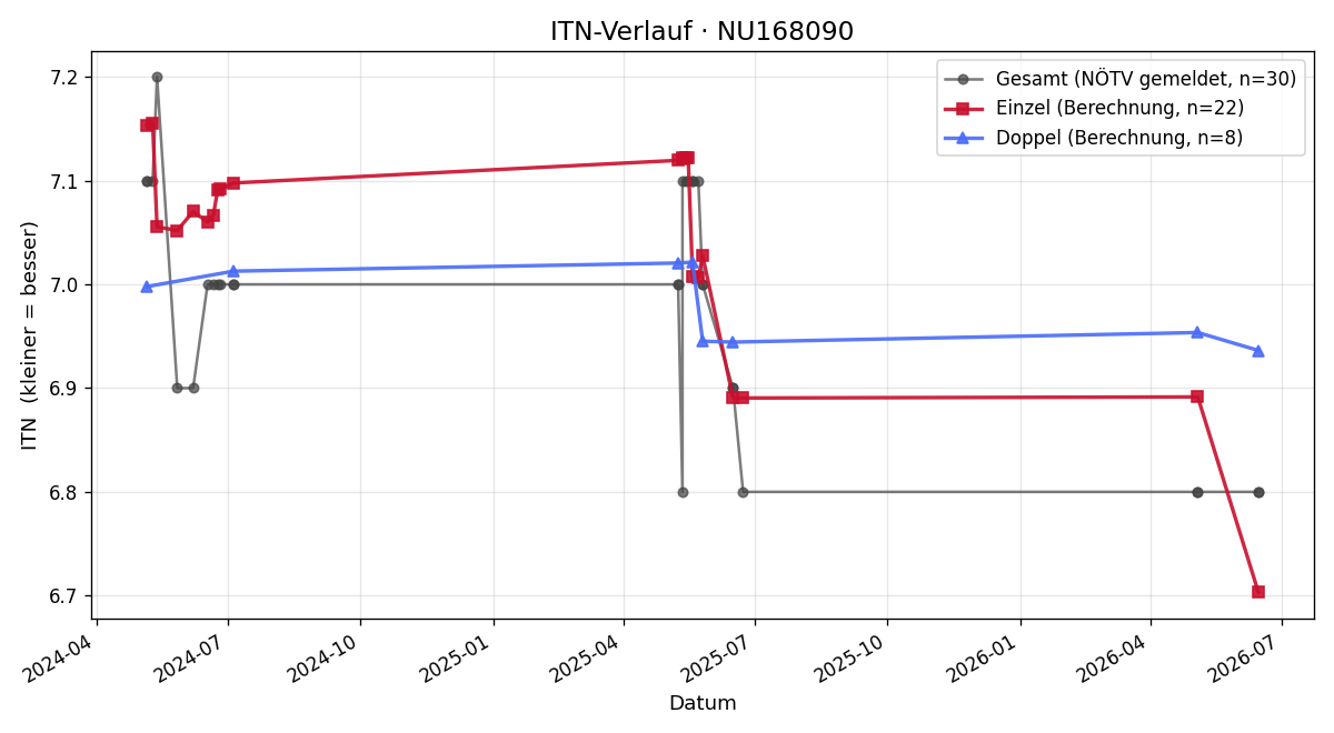 ITN-Verlauf Christian Hauer