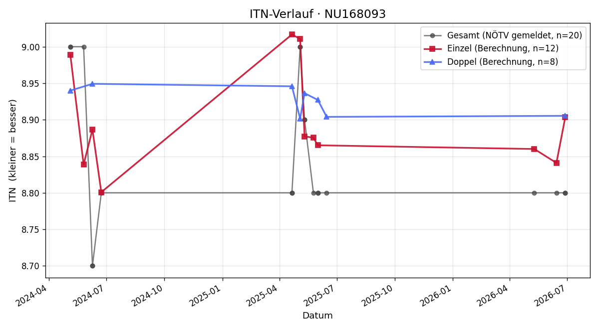 ITN-Verlauf Manuel Kern