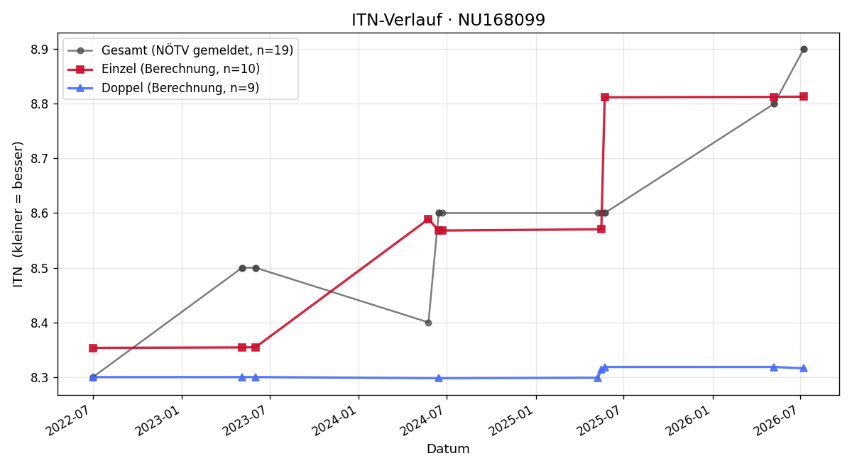 ITN-Verlauf Jürgen Lumplecker
