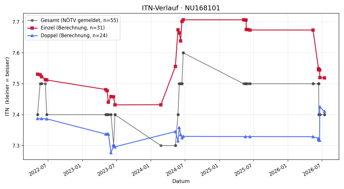 ITN-Verlauf Evelyn Gaspar