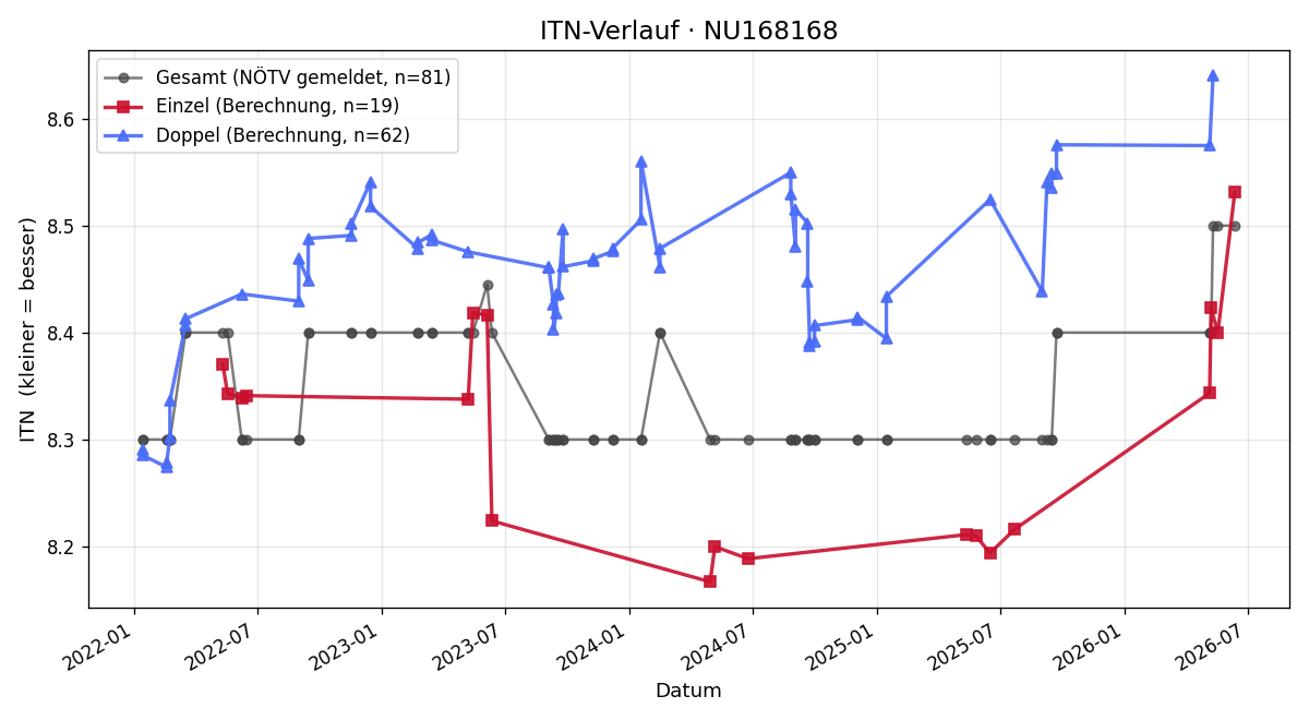 ITN-Verlauf Josef Tanzer