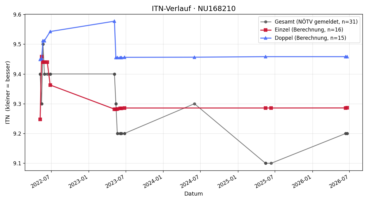 ITN-Verlauf Gerhard Volk