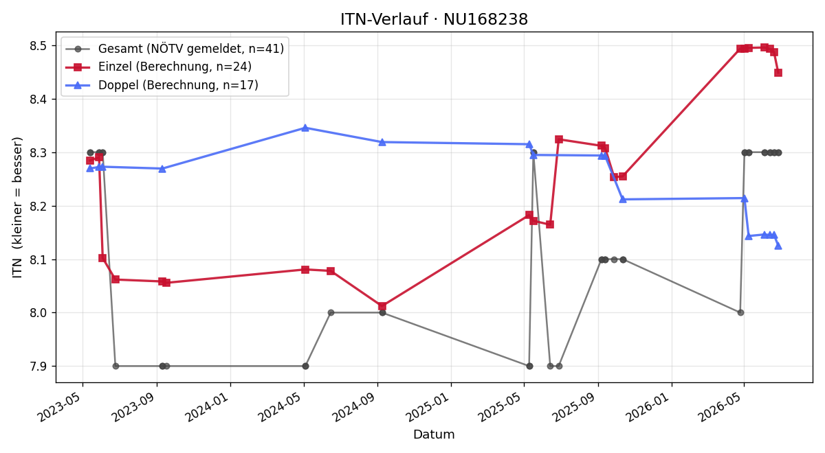 ITN-Verlauf Barbara Toth