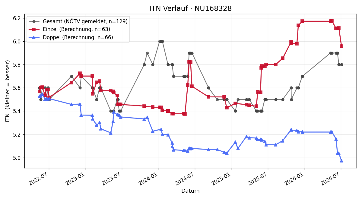 ITN-Verlauf Stefan Rosenwirth
