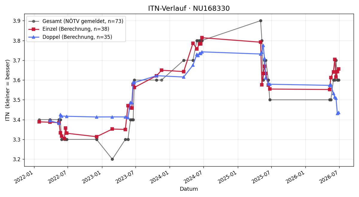 ITN-Verlauf Lukas Gruber