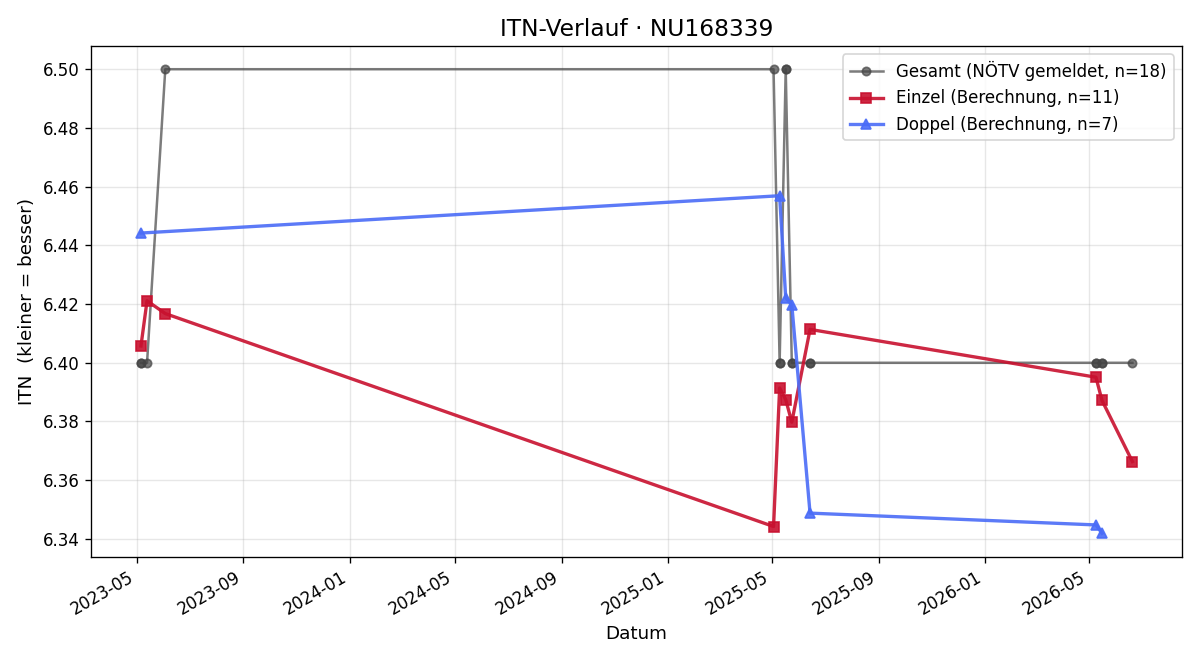 ITN-Verlauf Nicol Gebhart
