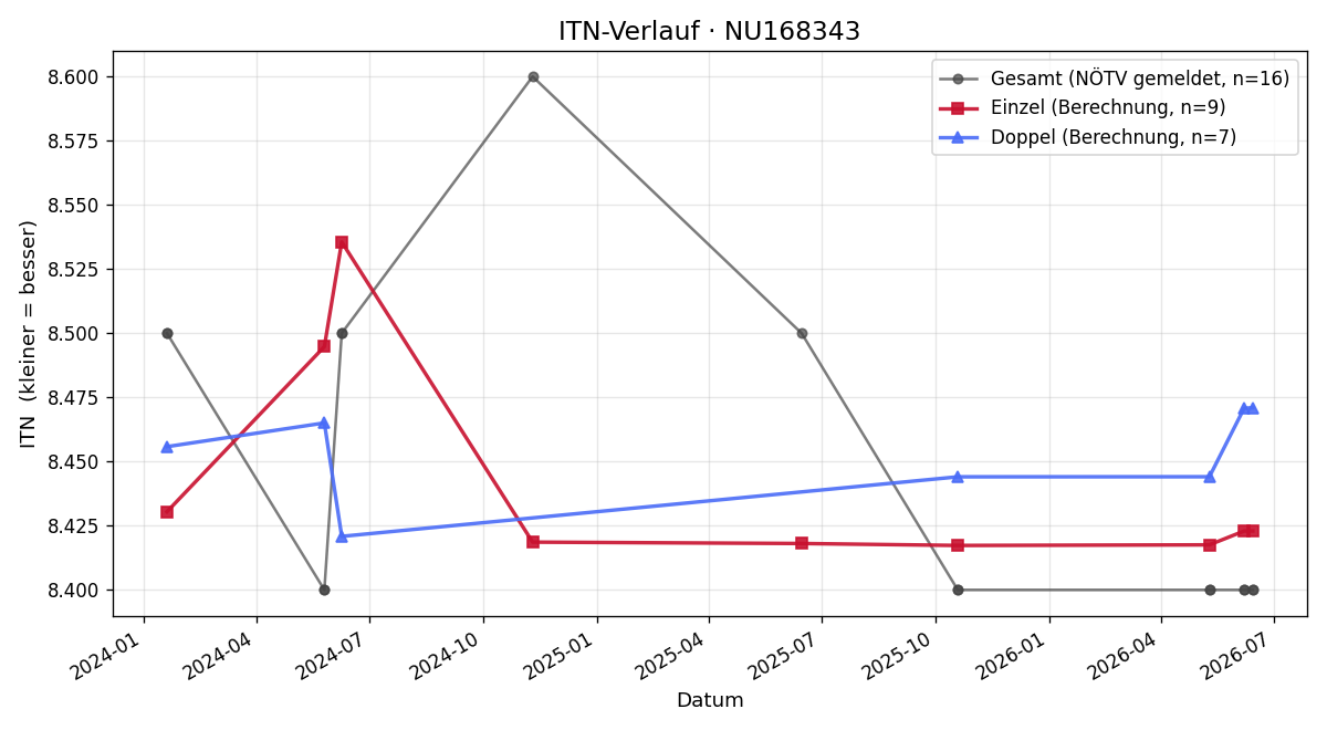 ITN-Verlauf Andreas Stapfer