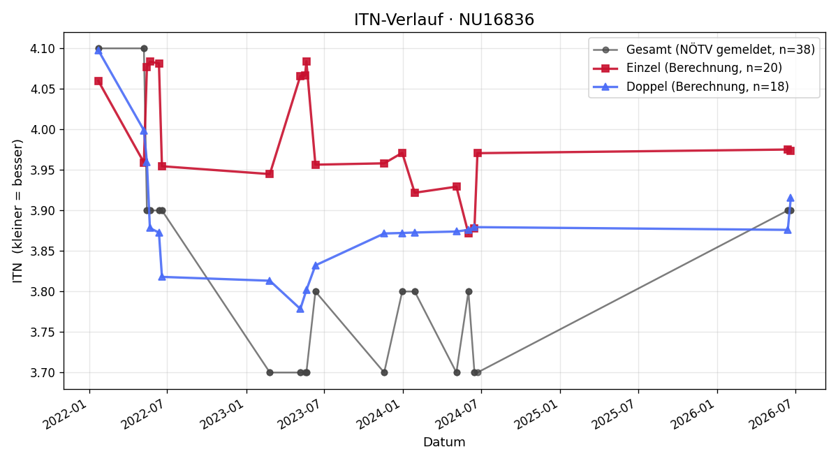 ITN-Verlauf Simon Kuda