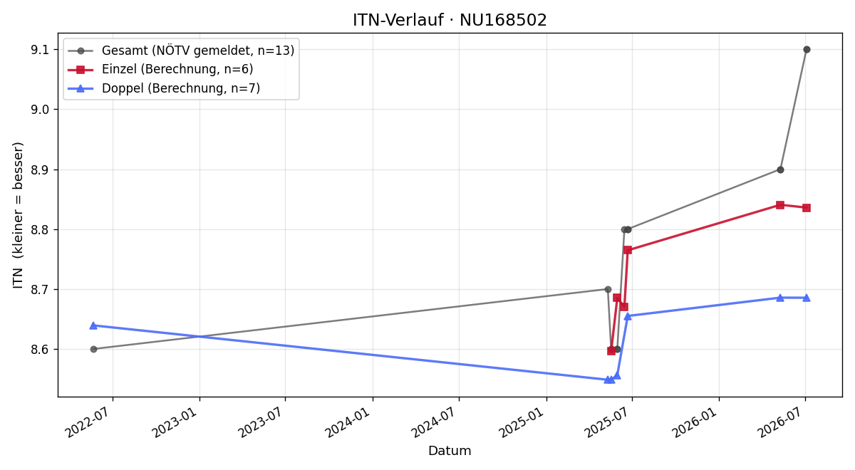 ITN-Verlauf Herbert Luger