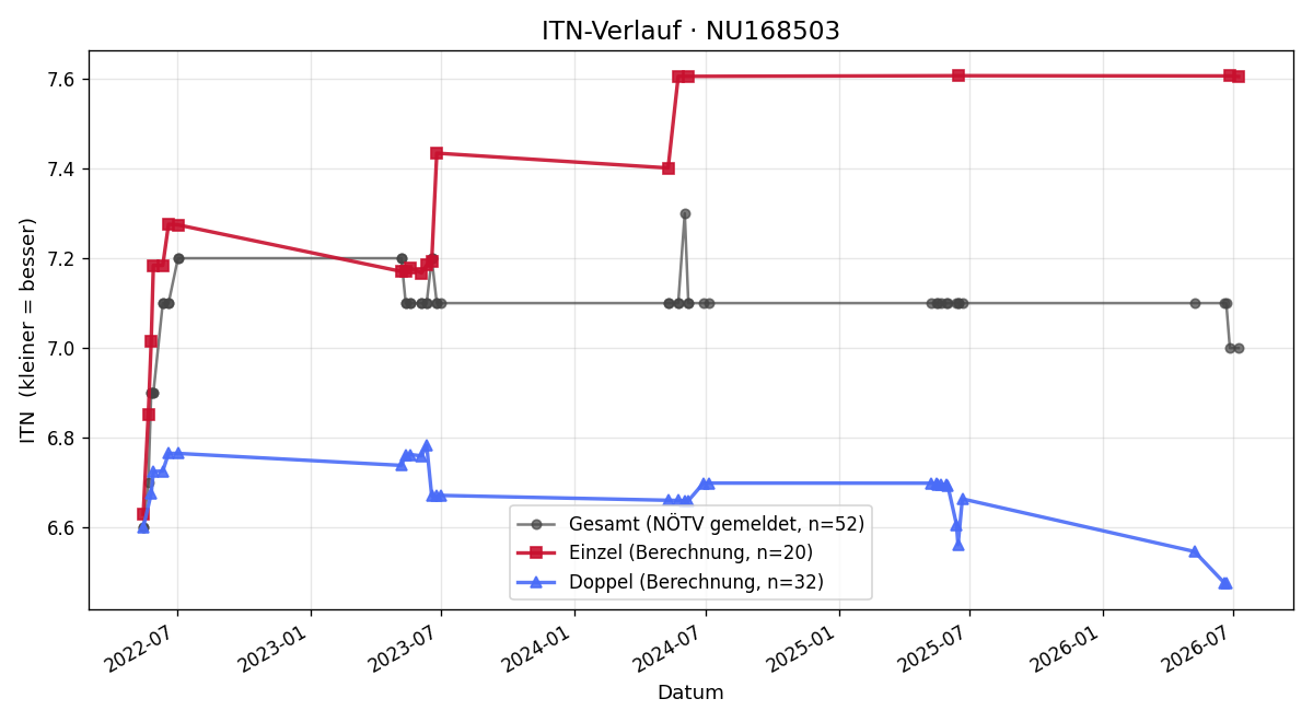 ITN-Verlauf Christian Trescher