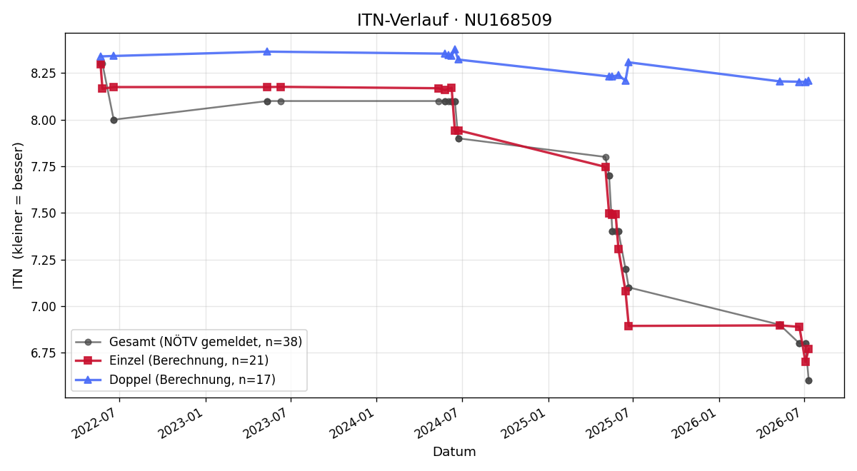 ITN-Verlauf Philip Luger