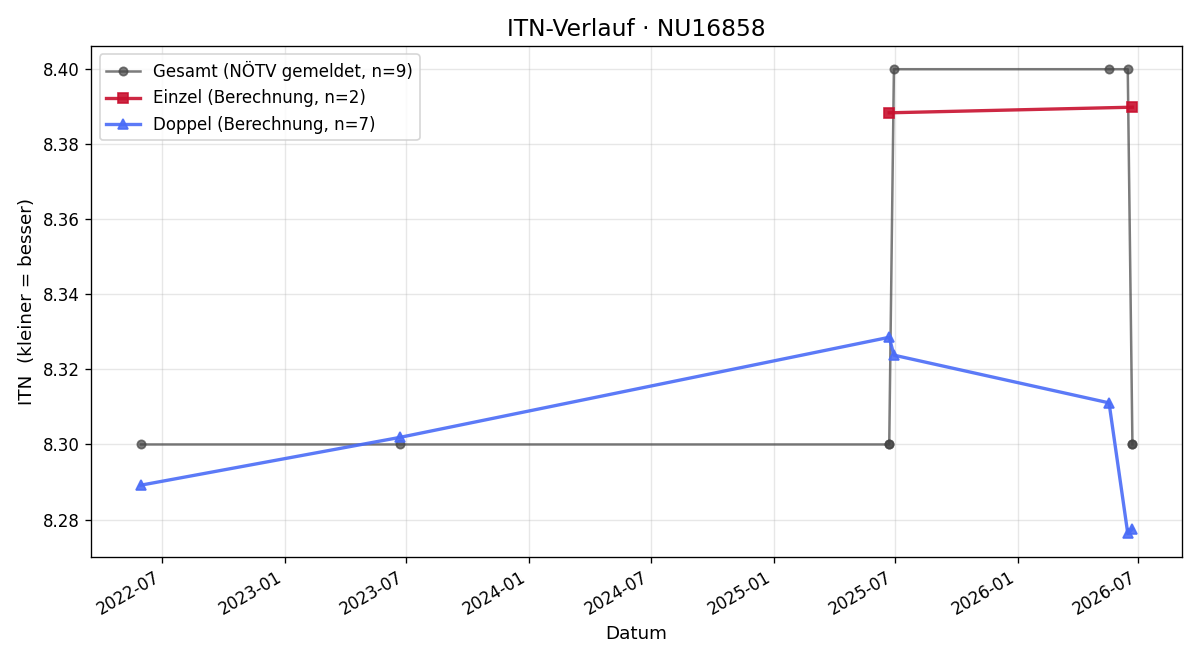 ITN-Verlauf Friedrich Geist